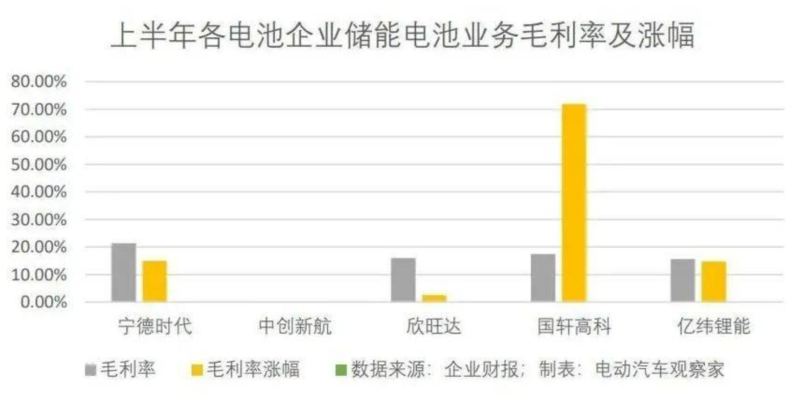 電池企業半年報：毛利率見頂，出口、儲能求突破，營收同比大增成為主旋律